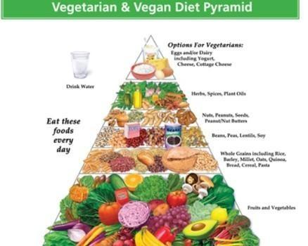 Piràmide vegana